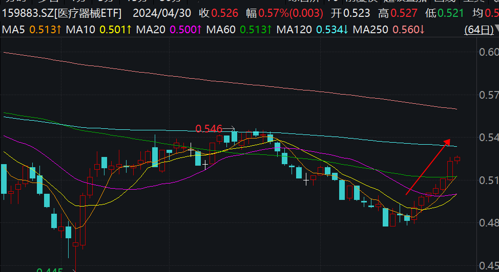 强势续涨！行业最大医疗器材ETF(159