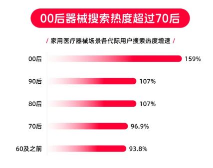 硬核科技养生盛行医疗级产品如何渗透家用场景？(图3)