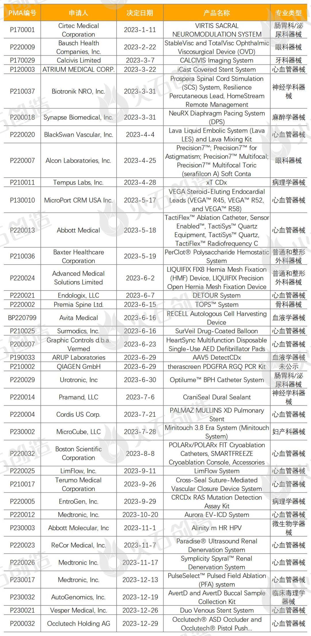 年报：2023年全球医疗器械创新成果盘点(图2)