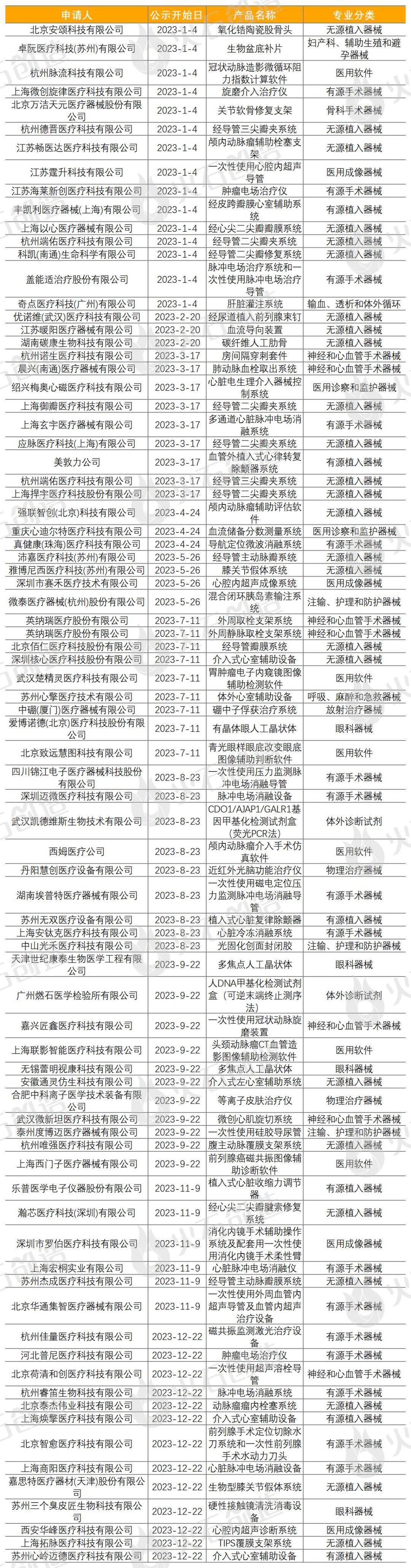 年报：2023年全球医疗器械创新成果盘点(图3)