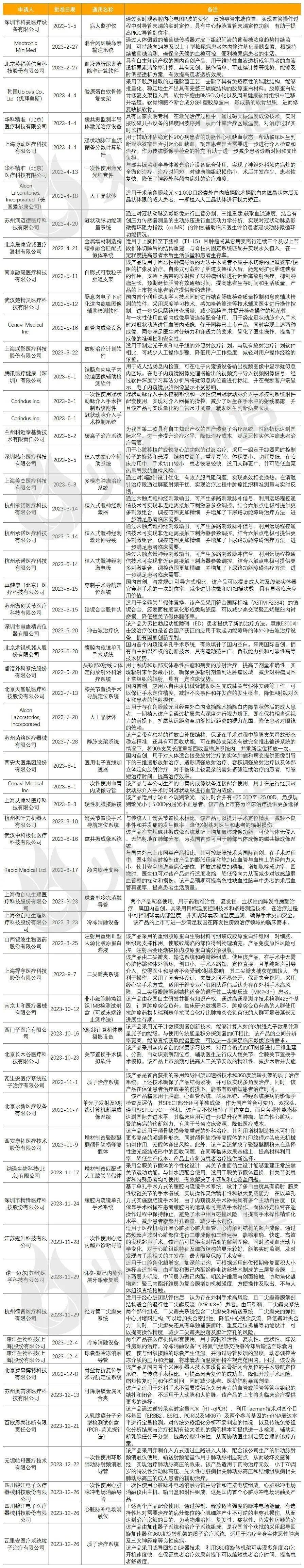 年报：2023年全球医疗器械创新成果盘点(图4)