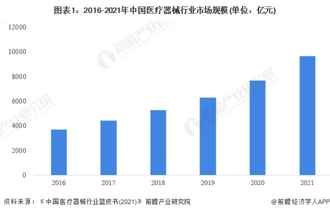 威廉希尔APP平均降价70%百家器械企业争抢155亿高值医用耗材市场【附医疗器械行业发展现状分析】(图2)