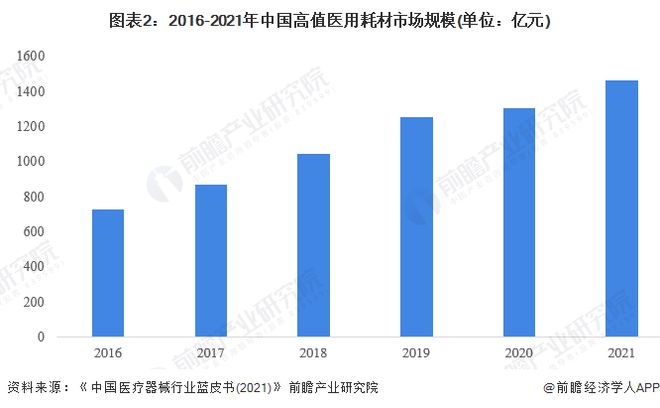 威廉希尔APP平均降价70%百家器械企业争抢155亿高值医用耗材市场【附医疗器械行业发展现状分析】(图3)