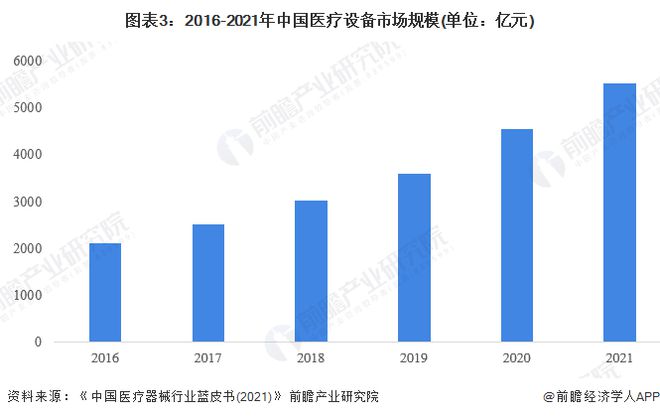 威廉希尔APP平均降价70%百家器械企业争抢155亿高值医用耗材市场【附医疗器械行业发展现状分析】(图4)