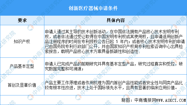 威廉希尔注册2023年中国创新医疗器械市场前景及投资研究报告（简版）(图1)