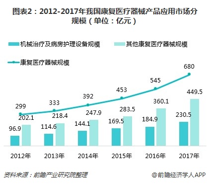 康复医疗器械市场迎来成长机遇 行业进入壁垒高筑(图2)