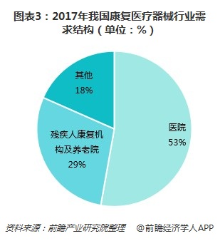 康复医疗器械市场迎来成长机遇 行业进入壁垒高筑(图3)