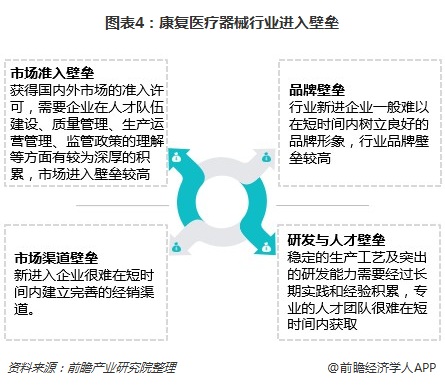 康复医疗器械市场迎来成长机遇 行业进入壁垒高筑(图4)