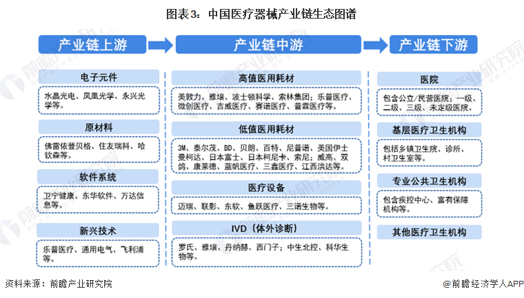 预见2022：2022年中国医疗器械行业全景图谱(附市场规模竞争格局和发展前景等)(图3)