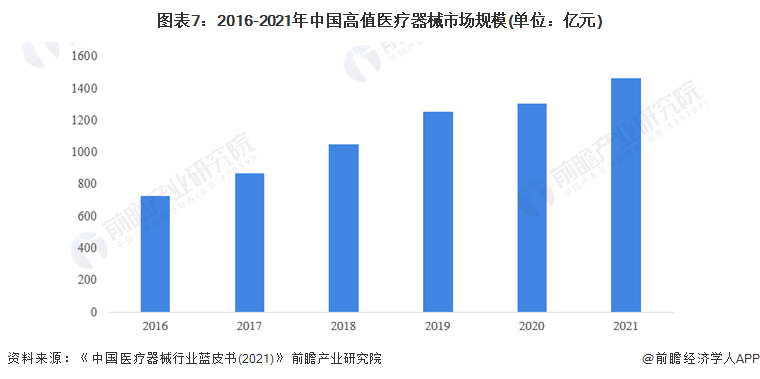 预见2022：2022年中国医疗器械行业全景图谱(附市场规模竞争格局和发展前景等)(图7)