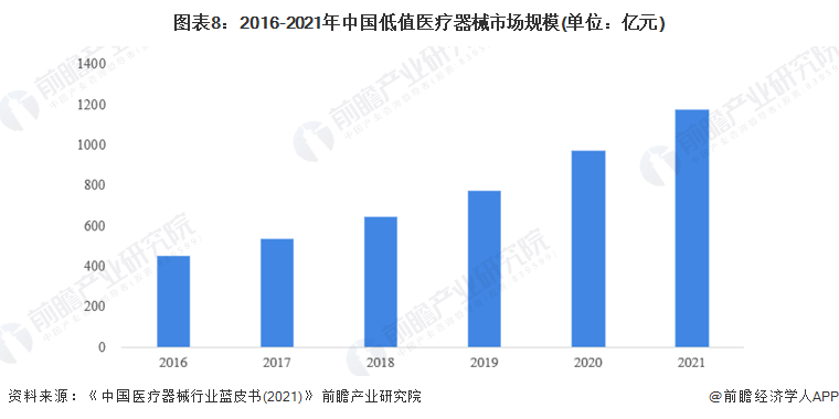 预见2022：2022年中国医疗器械行业全景图谱(附市场规模竞争格局和发展前景等)(图8)