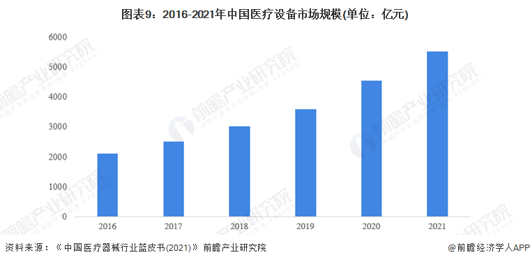 预见2022：2022年中国医疗器械行业全景图谱(附市场规模竞争格局和发展前景等)(图9)