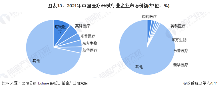 预见2022：2022年中国医疗器械行业全景图谱(附市场规模竞争格局和发展前景等)(图13)