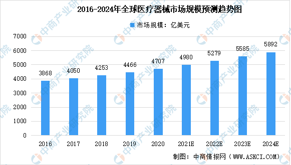 2022年全球医疗器械及其细分领域市场规