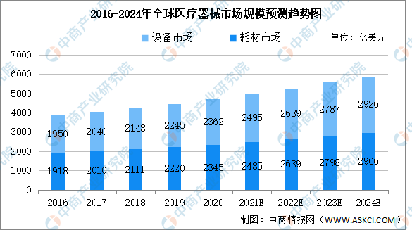 2022年全球医疗器械及其细分领域市场规模预测：将超五千亿美元（图）(图2)