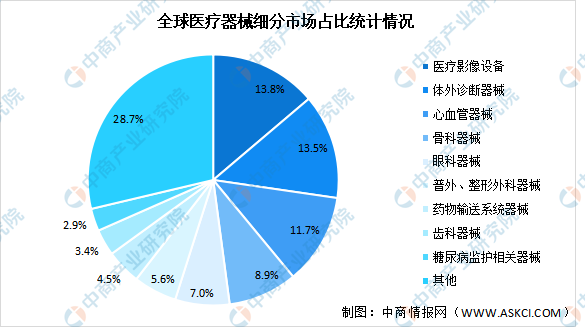 2022年全球医疗器械及其细分领域市场规模预测：将超五千亿美元（图）(图3)