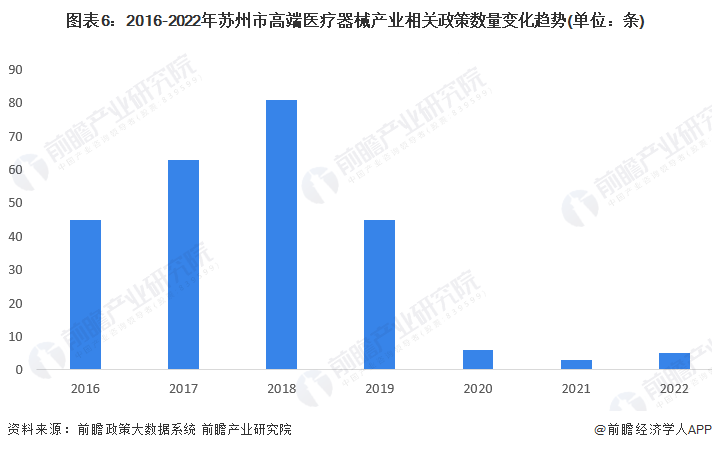 【建议收藏】重磅2023年苏州市高端医疗器械产业链全景图谱(附产业政策链现状图谱资源空间布局发展规划)(图6)