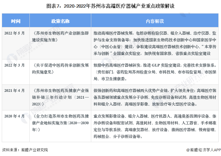 【建议收藏】重磅2023年苏州市高端医疗器械产业链全景图谱(附产业政策链现状图谱资源空间布局发展规划)(图7)