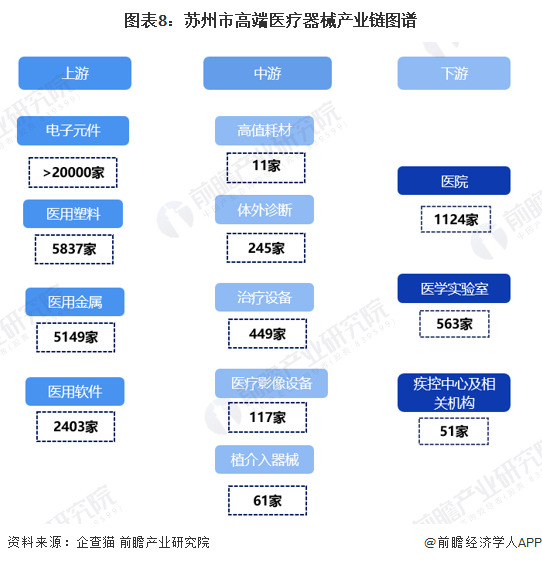 【建议收藏】重磅2023年苏州市高端医疗器械产业链全景图谱(附产业政策链现状图谱资源空间布局发展规划)(图8)