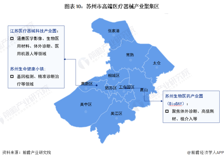 【建议收藏】重磅2023年苏州市高端医疗器械产业链全景图谱(附产业政策链现状图谱资源空间布局发展规划)(图10)