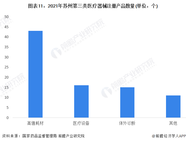 【建议收藏】重磅2023年苏州市高端医疗器械产业链全景图谱(附产业政策链现状图谱资源空间布局发展规划)(图11)