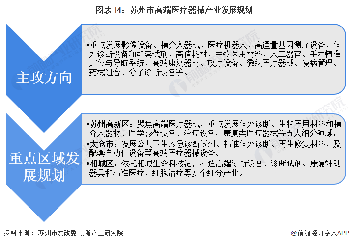 【建议收藏】重磅2023年苏州市高端医疗器械产业链全景图谱(附产业政策链现状图谱资源空间布局发展规划)(图14)