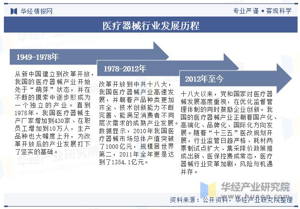 威廉希尔官网中国医疗器械行业现状及发展趋势分析产品将更加智能化个性化高效化「图」(图2)