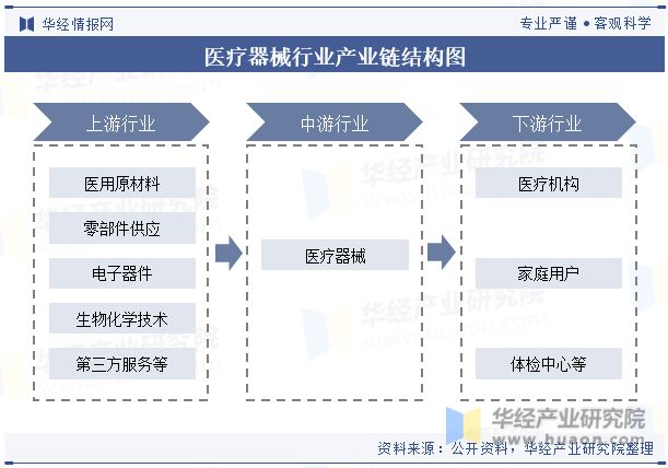 威廉希尔官网中国医疗器械行业现状及发展趋势分析产品将更加智能化个性化高效化「图」(图4)