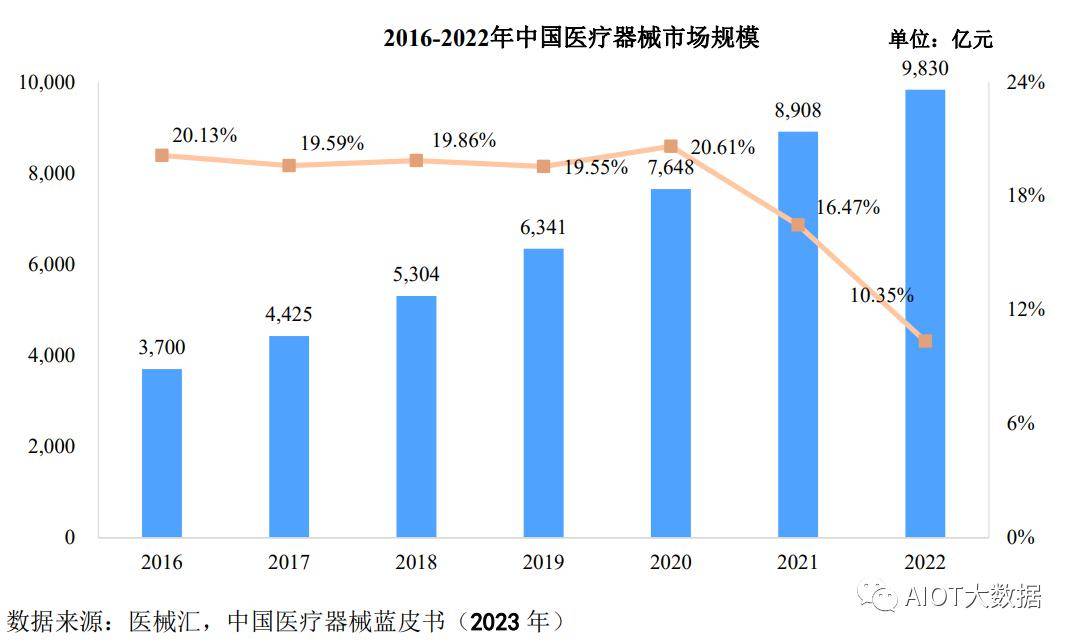 威廉希尔网址市场前瞻：医疗器械行业发展概况(图3)