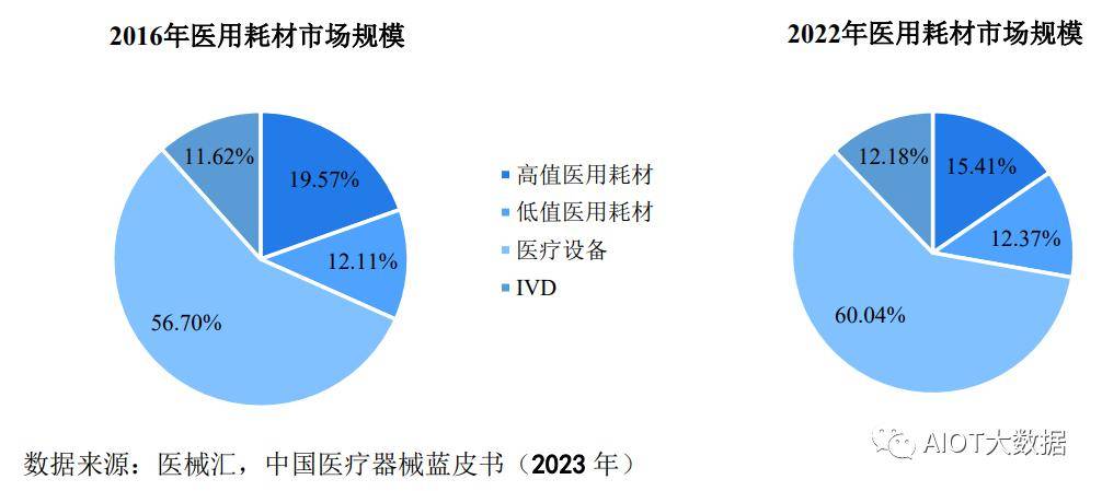 威廉希尔网址市场前瞻：医疗器械行业发展概况(图4)