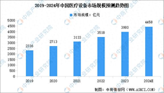 2024威廉希尔下载年中国医疗设备行业市