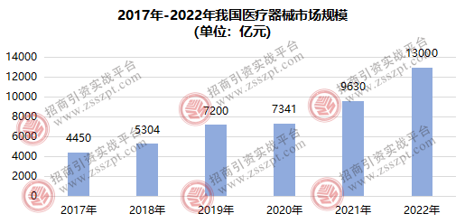 一文读懂我国医疗器械产业发展概况(图2)