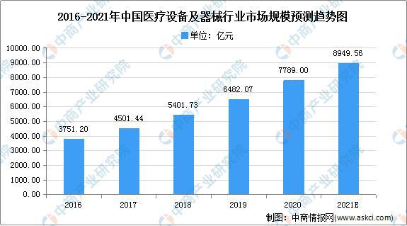 2021年中国高值医疗器械行业市场规模及