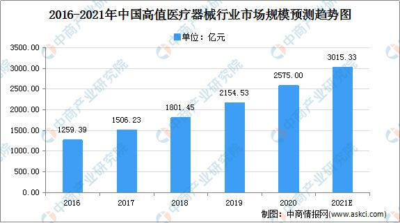 2021年中国高值医疗器械行业市场规模及发展前景预测分析(图2)