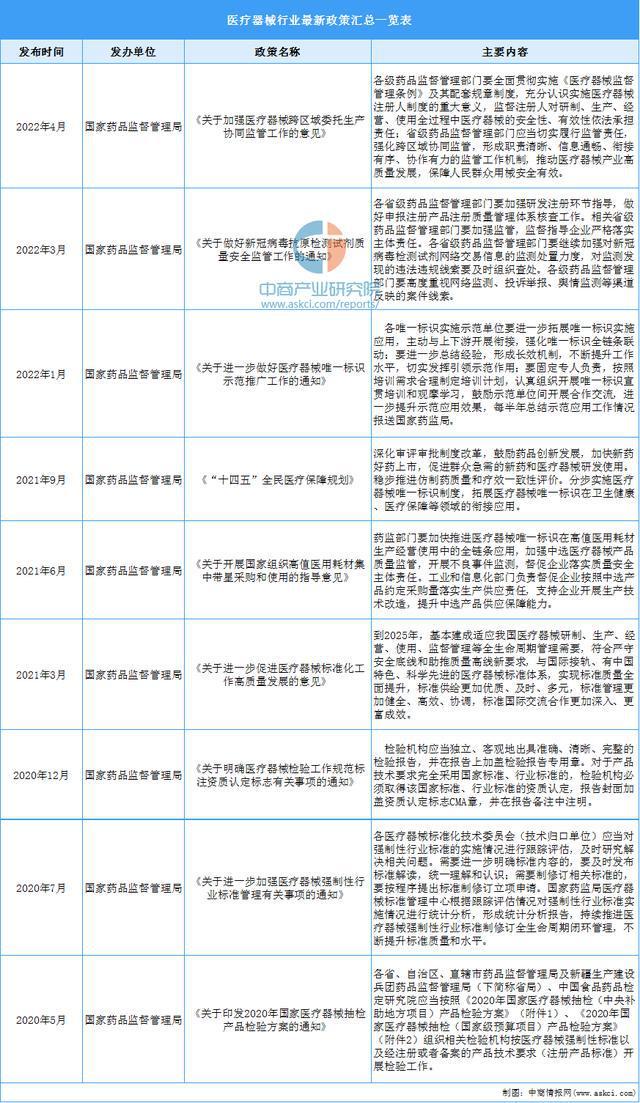 2022年医疗器械行业最新政策汇总一览