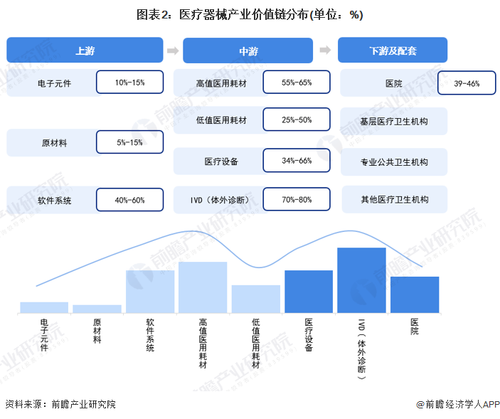 【建议收藏】重磅2022年成都市医疗器械产业链全景图谱(附产业政策链现状图谱资源空间布局发展规划威廉希尔APP)(图2)