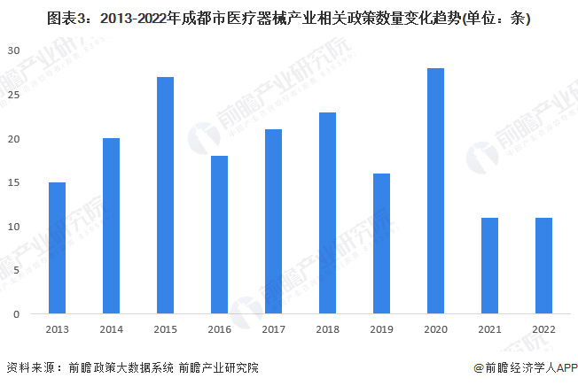 【建议收藏】重磅2022年成都市医疗器械产业链全景图谱(附产业政策链现状图谱资源空间布局发展规划威廉希尔APP)(图3)