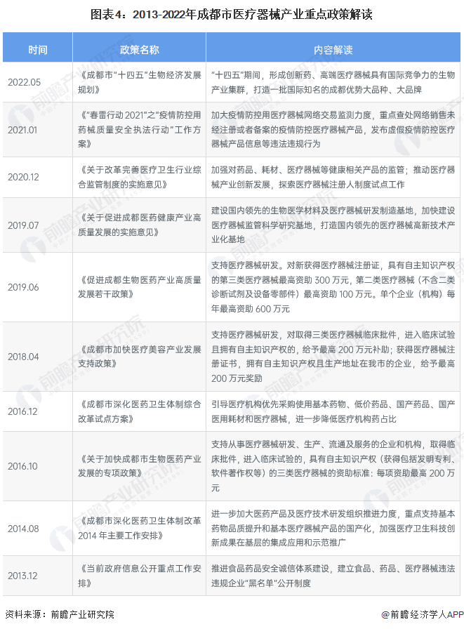 【建议收藏】重磅2022年成都市医疗器械产业链全景图谱(附产业政策链现状图谱资源空间布局发展规划威廉希尔APP)(图4)