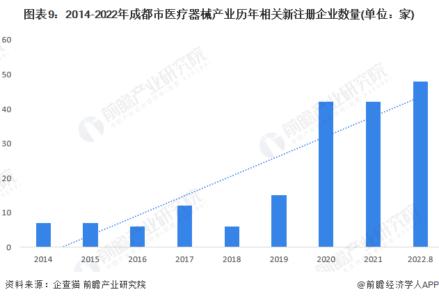 【建议收藏】重磅2022年成都市医疗器械产业链全景图谱(附产业政策链现状图谱资源空间布局发展规划威廉希尔APP)(图9)