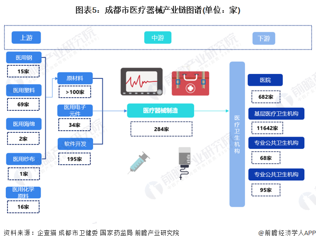 【建议收藏】重磅2022年成都市医疗器械产业链全景图谱(附产业政策链现状图谱资源空间布局发展规划威廉希尔APP)(图5)