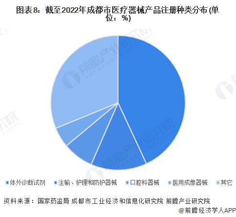 【建议收藏】重磅2022年成都市医疗器械产业链全景图谱(附产业政策链现状图谱资源空间布局发展规划威廉希尔APP)(图8)