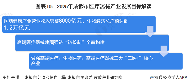 【建议收藏】重磅2022年成都市医疗器械产业链全景图谱(附产业政策链现状图谱资源空间布局发展规划威廉希尔APP)(图10)