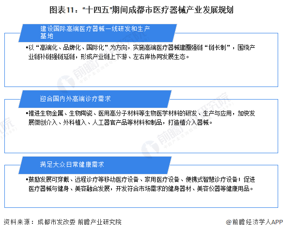 【建议收藏】重磅2022年成都市医疗器械产业链全景图谱(附产业政策链现状图谱资源空间布局发展规划威廉希尔APP)(图11)