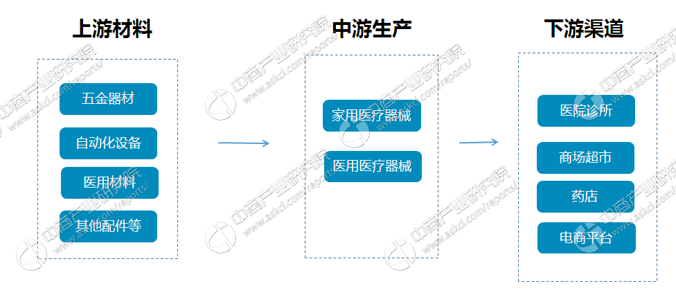 威廉希尔登录医疗器械行业产业链及企业盘点