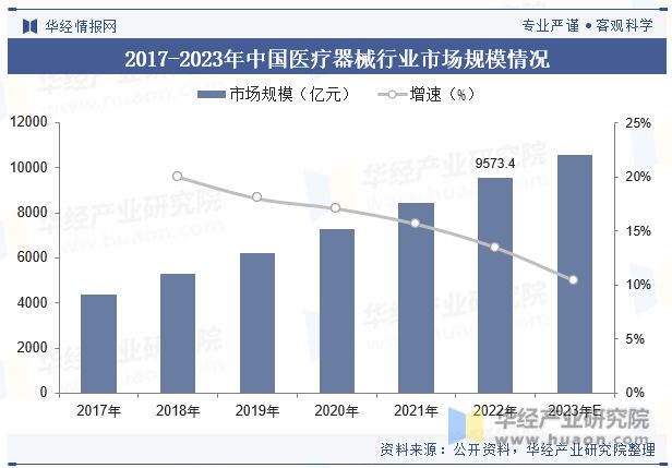 2023年中国医疗器械行业现状及发展趋势分析丨珠海医疗器械产业园(图6)