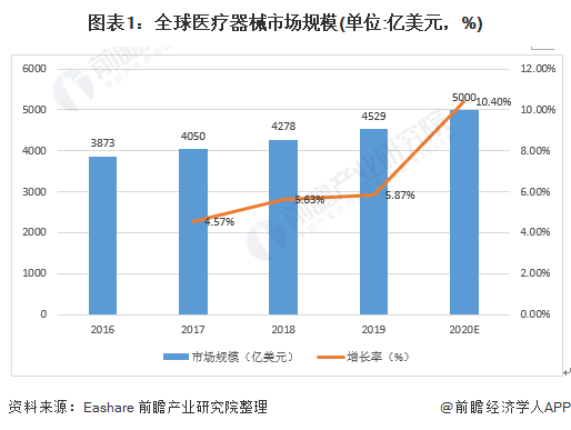 2021年全球医疗器械市场发展现状及竞争