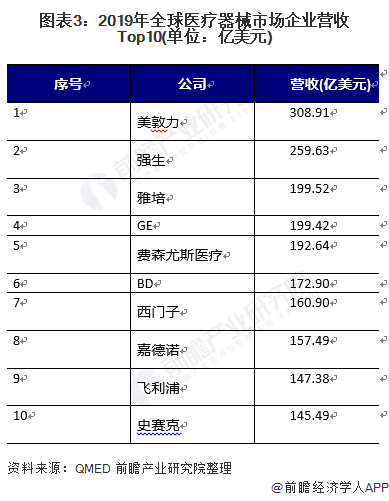 2021年全球医疗器械市场发展现状及竞争格局分析 企业集中度较高(图3)