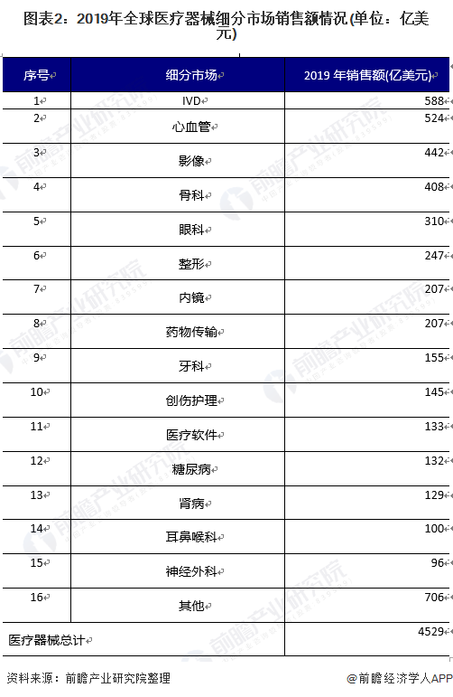 2021年全球医疗器械市场发展现状及竞争格局分析 企业集中度较高(图2)