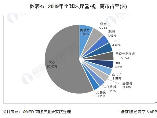 2021年全球医疗器械市场发展现状及竞争格局分析 企业集中度较高(图4)