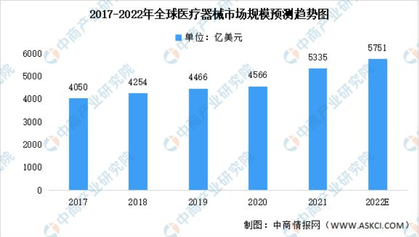 威廉希尔平台盘点系列：医疗器械已成医疗行